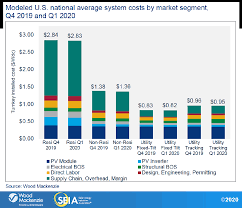How much does it cost to develop land. What Is A Solar Farm Costs Land Needs More
