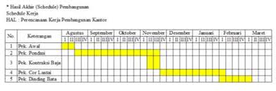 8 tugas administrasi proyek, gaji dan pendidikan terakhir. Http Repository Unugha Ac Id 514 1 Penjadwalan 20ulang 20proyek 20pembangunan 20gedung 20kantor 202 20lantai 20menggunakan 20metode 20cpm 20dan 20pert Pdf