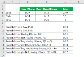 The video explains how to find the marginal distribution from a 2 way table. Conditional Probability Formula Example With Excel Template