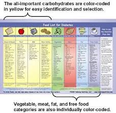 Diabetic Carb Counting Chart English Available Spanish In