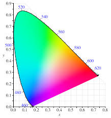 Specify colors in some gamut • gamut is a subset of all visible chromaticities so model does not. What Would Be The Correct Way To Calculate Saturation In This Case Computer Graphics Stack Exchange