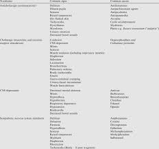 Summary Of Four Common Toxidromes Download Table