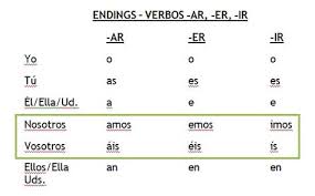 Spanish Present Tense Regular Verb Endings For Ar Er And