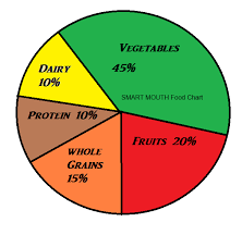 Smart Mouth Wellness Program Realistic Food Pyramid Guidelines