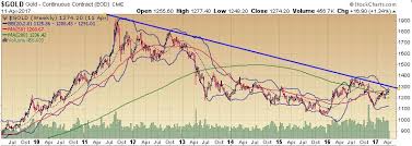 key features in the long term gold chart korelin economics