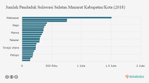 Masalah yang berdampak pada masyarakat luas itu dalam ilmu sosiologi disebut sebagai masalah sosial. Jumlah Penduduk Kota Makassar Mencapai 17 Penduduk Sulawesi Selatan Databoks