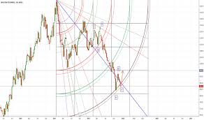 moex stock price and chart moex moex tradingview