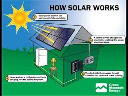 New Home Solar Enegy System Off The Chart Conversion Rates