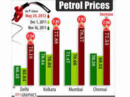 Petrol price in mumbai and pune as crossed the rs 100 mark. Petrol Price Up By Rs 7 50 Litre Steepest Hike Ever The Economic Times