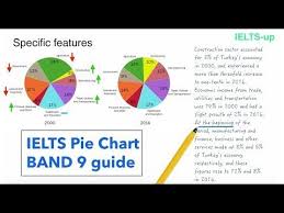 Ielts Writing Task 1 Pie Chart Lesson Youtube Ielts Writing Writing Tasks Essay Writing Skills