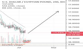 Usdegp Chart U S Dollar To Egyptian Pound Rate Tradingview