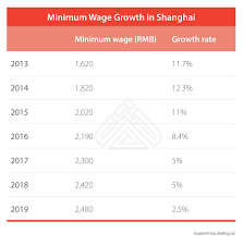 Shanghais Minimum Wage To Increase April 1 China Briefing