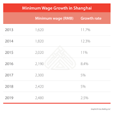 shanghais minimum wage to increase april 1 china briefing