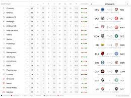 O brasileirão assaí 2021 terá duração de pouco mais de seis meses e tem início previsto para o dia 30 de maio. Brasileirao Serie A Veja Resultados E Classificacao Radio Pajeu