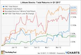 lithium stocks averaged a scorching return of 22 2 in q1