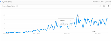 cyberbullying statistics and facts for 2016 2019 comparitech