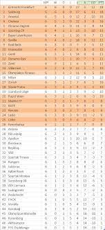 Scoreboard.com provides europa league standings, fixtures, live scores, results and match details with additional information (e.g. 2 Here Is A League Table From Europa League Group Stage Results Troll Football