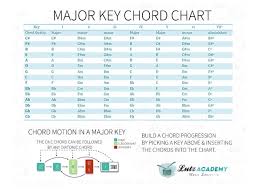 How To Build Chord Progressions On Guitar Chord Motion Charts