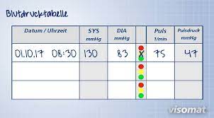 Blutdrucktabelle Hilfreiche Ubersicht Visomat Blutdruckmessgerate
