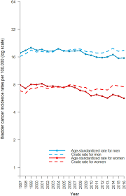 Bladder cancer is the fourth most common cancer among men and the eighth most common cause of cancer among women. Ensemble Forecasting Of A Continuously Decreasing Trend In Bladder Cancer Incidence In Taiwan Scientific Reports
