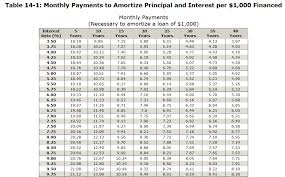 Solved Table 14 1 Monthly Payments To Amortize Principal Chegg Com