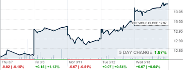 Bar Graniteshares Gold Trust Etf Quote Cnnmoney Com