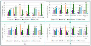 Remote Sensing Free Full Text Local Drivers Of Anthropogenic Climate Change Quantifying The Impact Through A Remote Sensing Approach In Brisbane Html