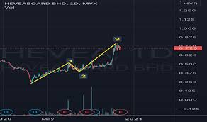 The loss was caused by some employees being tested positive. Hevea Stock Price And Chart Myx Hevea Tradingview