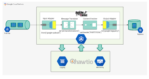 You just need to pick exactly it's easy to write and configure. Hybrid Integration With Apache Camel And Google Cloud Platform By Evgeny Minkevich Google Cloud Community Medium
