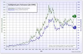 Usd To Baht Chart Fresh Goldpreis Michaelkorsph Me