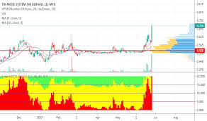 Financial health for batu kawan berhad is determined by ranking the company on over 100 factors against companies in the materials sector and operating in developing economic. Page 11 Ideas And Forecasts On Stocks Malaysia Tradingview