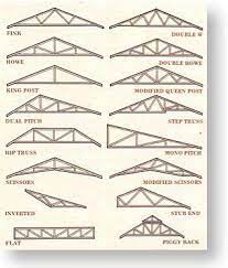 It is one of the easiest roofs to build and usually the least expensive. Roof Styles Roof Truss Design Shed Roof Roof Styles