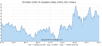 us dollar usd to canadian dollar cad history foreign