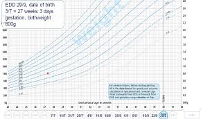 Image result for Preterm Infant Growth