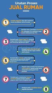 Mari kita simak keterangan selengkapnya di bawah ini. Proses Dan Langkah Mudah Jual Beli Rumah