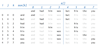 The ones who have attended the process will know that a pattern program is ought to pop this article precisely focuses on pattern programs in java. Sorting And Searching