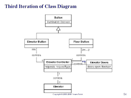 Product Design Objectoriented Analysis And Design Prof Yoram