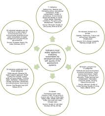 It also has a few specialized uses having to do with amounts of money, such as fines, fees, and taxes. Quality Of City Life Multiple Criteria Analysis Sciencedirect