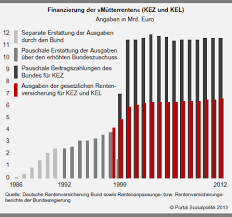 Wichtige änderungen für die altersrente. Mutterrenten Portal Sozialpolitik