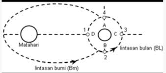 Inilah salah satu hal yang menyebabkan gerhana matahari ini menjadi momen. Revolusi Bumi Dan Bulan Dapat Menyebabkan Terjadinya Gerhana Matahari Dan Gerhanabulan Gerhana Brainly Co Id