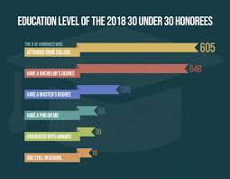 You may find the following graphic useful in helping you understand different grades and how qualifications relate to one another. Who Makes Forbes 30 Under 30 List 30 Under 30 List 30 Under 30 Education Level