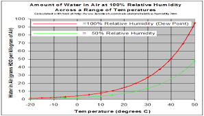 What Is Dew Point Definition Formula Calculation