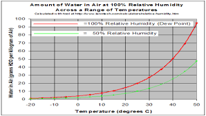 what is dew point definition formula calculation