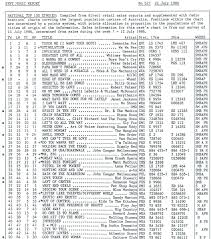 Chart Beats This Week In 1986 July 27 1986
