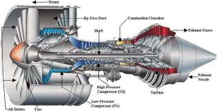 How Aircraft Fly Aircraft Engines Gas Turbine Turbine Denver News