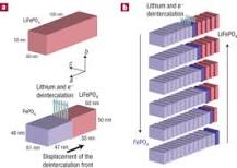 Batterie lithium fer phosphate : avantages et usages
