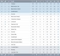 Toda análise estatística deve começar com dados, e esses mecanismos de previsão. Podsumowanie 19 Kolejki Premier League Remisy Na Szczycie Pobudka Liverpoolu Wideo Gol24