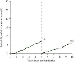 For more information, call 0300 330 0803. Identifying Oncogenic Drivers Associated With Increased Risk Of Late Distant Recurrence In Postmenopausal Estrogen Receptor Positive Her2 Negative Early Breast Cancer Results From The Big 1 98 Study Annals Of Oncology