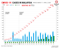 All party have to take part in order to prevent this issue from becoming worse as got a lot of causes and solution that we can take to overcome this issue. Bernama Covid 19 Cases In Malaysia March 11 April 2