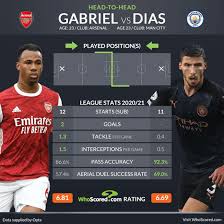 Guardiola's men compound arteta's misery. Carabao Cup Preview Arsenal Vs Man City Team News And Prediction